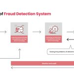 How Technology Is Enhancing Fraud Detection In Finance