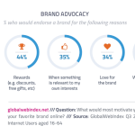 The Growing Importance Of Brand Advocacy Programs